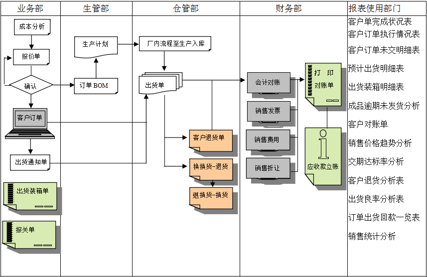 erp爱游戏体育最新官网（中国）官方网站
实施前要做好基础管理