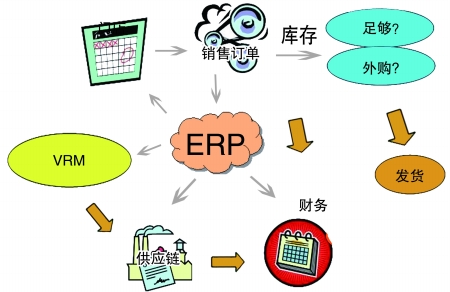 企业引入ERP爱游戏体育最新官网（中国）官方网站
是必然趋势