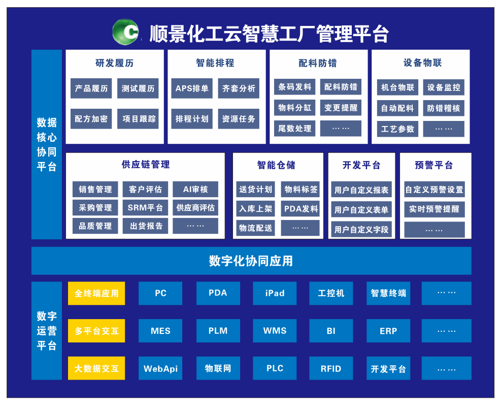 爱游戏体育最新官网（中国）官方网站化工云智慧工厂管理平台